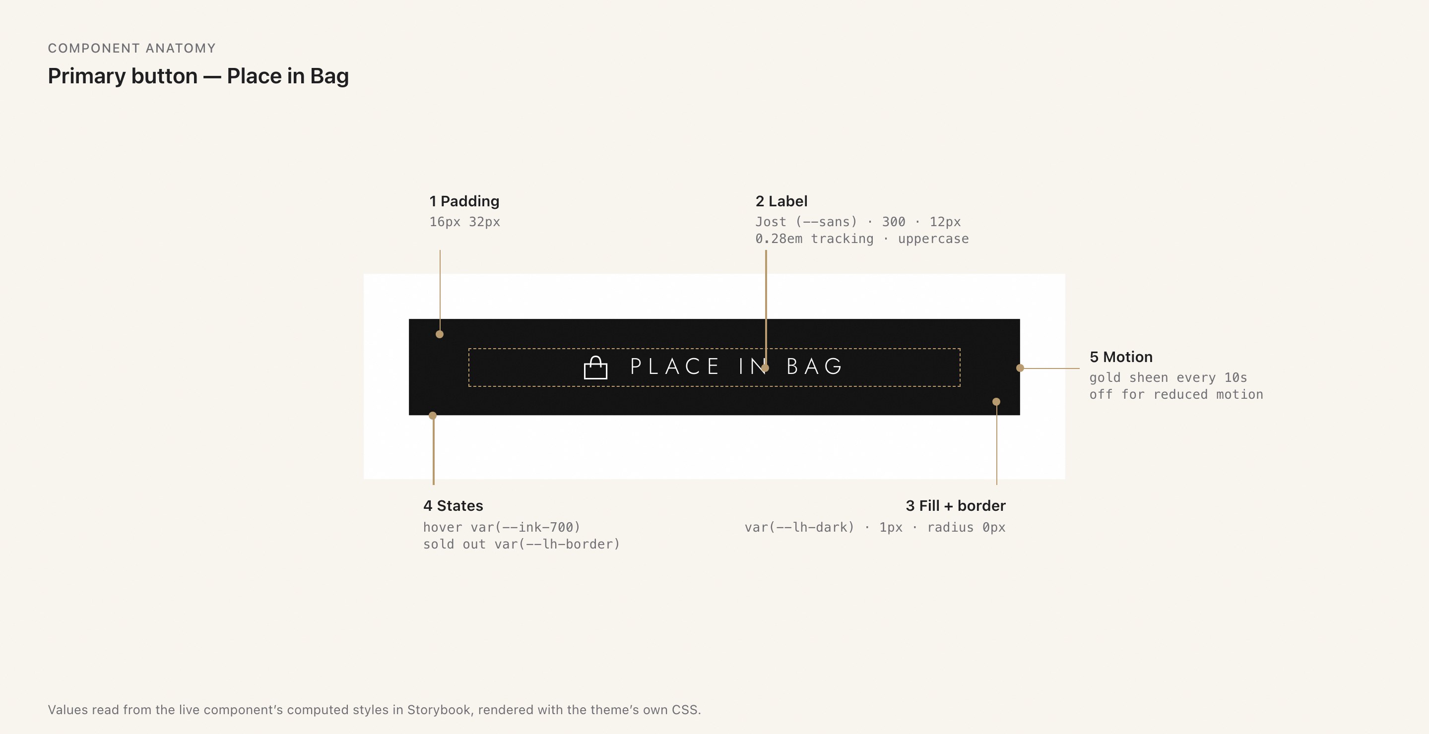 Anatomy of the primary Place in Bag button with five numbered callouts: padding 16px 32px; label in Jost weight 300, 12px, 0.28em tracking, uppercase; fill and border using the --lh-dark token with a 1px border and square corners; states, with hover using the --ink-700 token and sold out using the --lh-border token; and motion, a gold sheen every 10 seconds that turns off for reduced motion